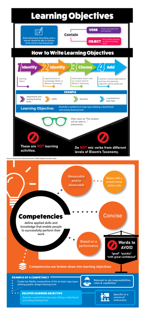 Infographic with learning objectives and competency definitions